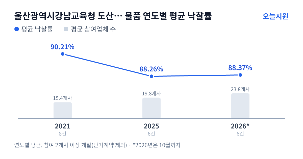 울산광역시강남교육청 도산초등학교 물품 연도별 평균 낙찰률과 평균 참여업체 수 — 2021년 90.21%·15개사, 2025년 88.26%·20개사, 2026년 88.37%·24개사