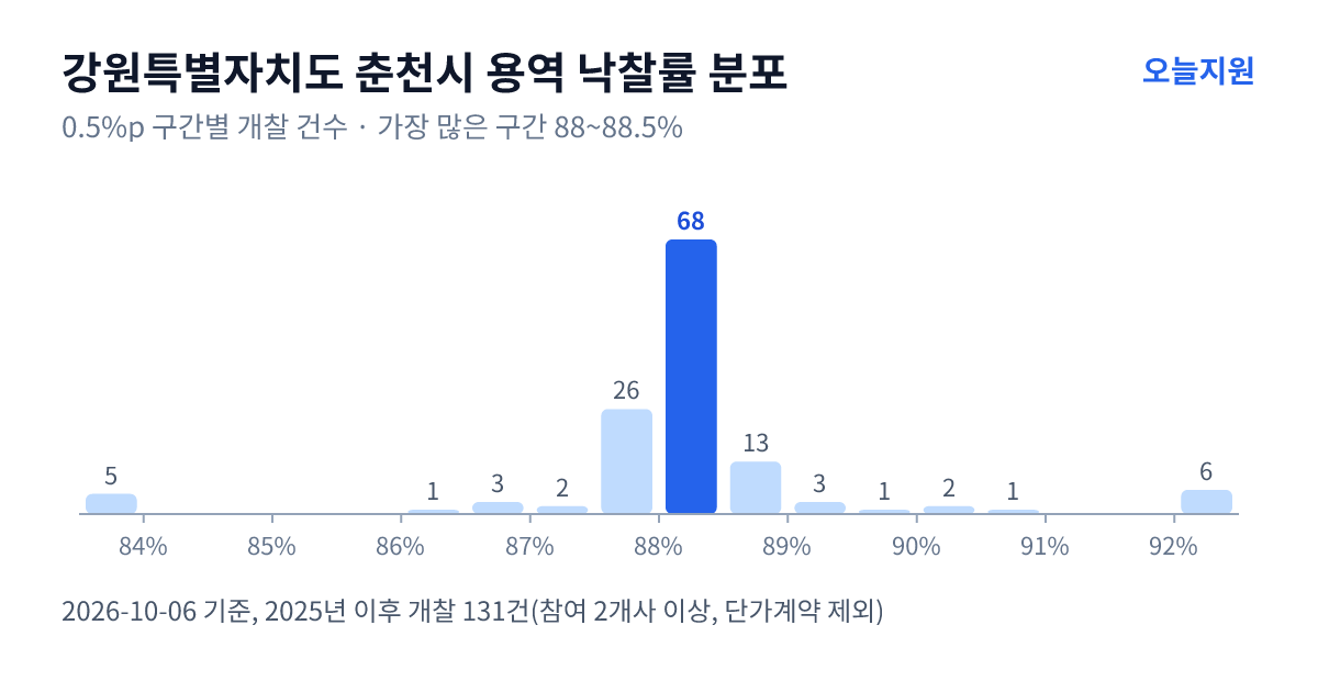 강원특별자치도 춘천시 용역 낙찰률 분포 — 2025년 이후 개찰 131건, 가장 많이 몰린 구간 88~88.5%(68건)