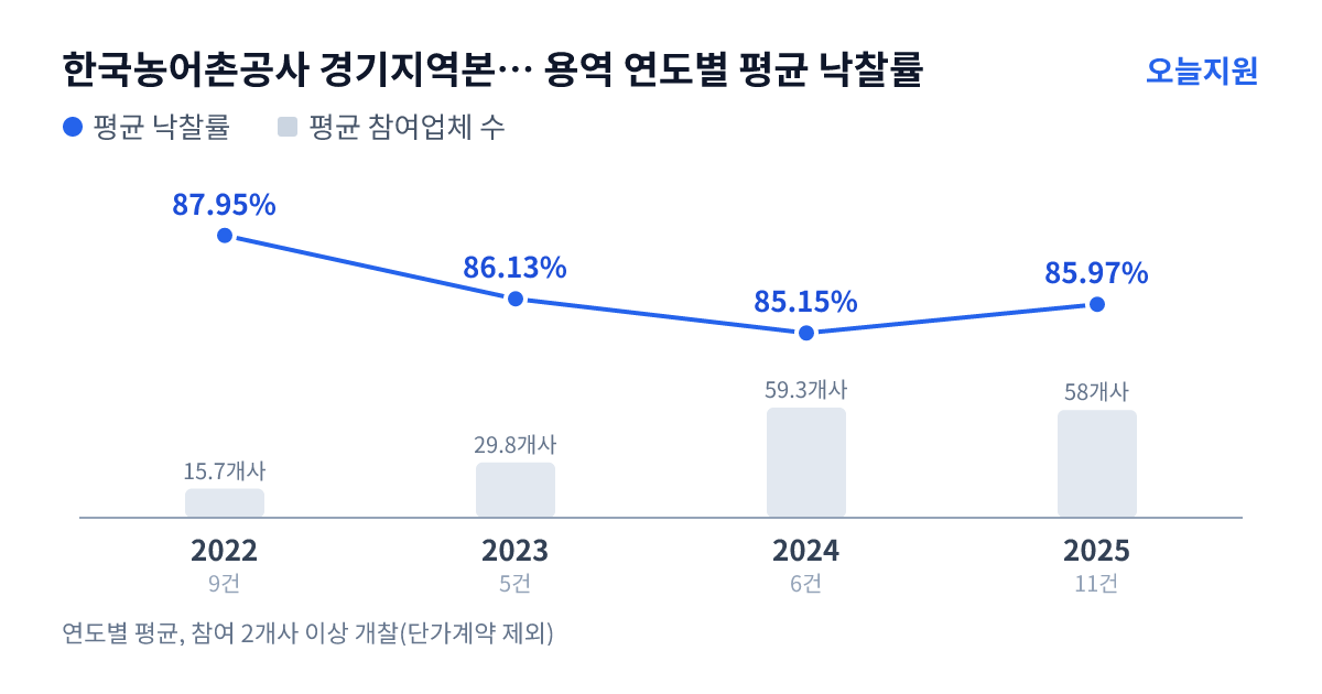 한국농어촌공사 경기지역본부 강화옹진지사 용역 연도별 평균 낙찰률과 평균 참여업체 수 — 2022년 87.95%·16개사, 2023년 86.13%·30개사, 2024년 85.15%·59개사, 2025년 85.97%·58개사