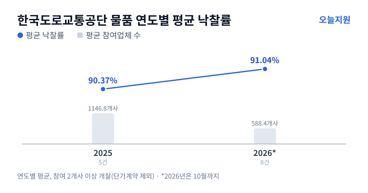 한국도로교통공단 물품 연도별 평균 낙찰률과 평균 참여업체 수 — 2025년 90.37%·1147개사, 2026년 91.04%·588개사