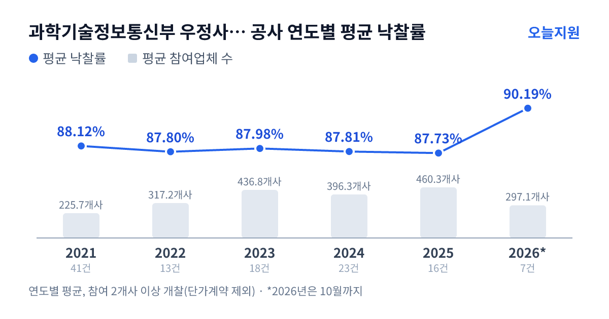 과학기술정보통신부 우정사업본부 경북지방우정청 공사 연도별 평균 낙찰률과 평균 참여업체 수 — 2021년 88.12%·226개사, 2022년 87.80%·317개사, 2023년 87.98%·437개사, 2024년 87.81%·396개사, 2025년 87.73%·460개사, 2026년 90.19%·297개사