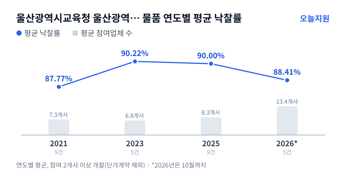 울산광역시교육청 울산광역시강남교육청 신언중학교 물품 연도별 평균 낙찰률과 평균 참여업체 수 — 2021년 87.77%·7개사, 2023년 90.22%·7개사, 2025년 90.00%·8개사, 2026년 88.41%·13개사