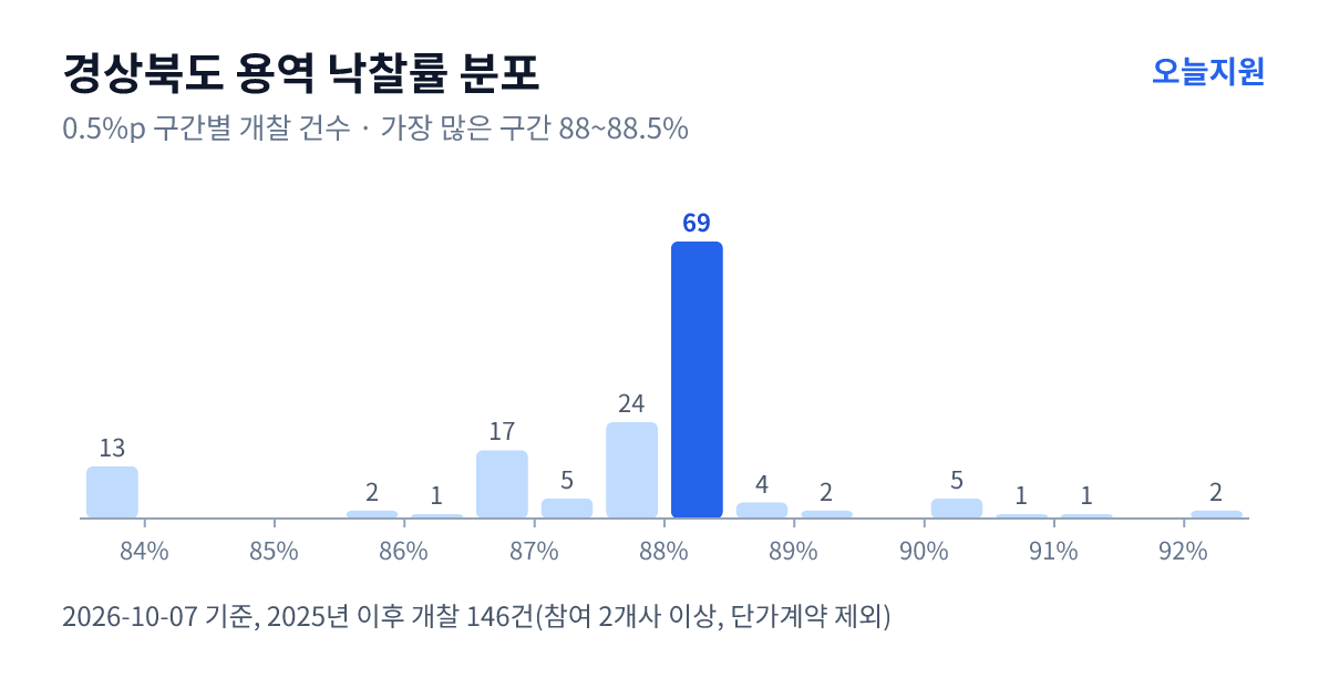 경상북도 용역 낙찰률 분포 — 2025년 이후 개찰 146건, 가장 많이 몰린 구간 88~88.5%(69건)