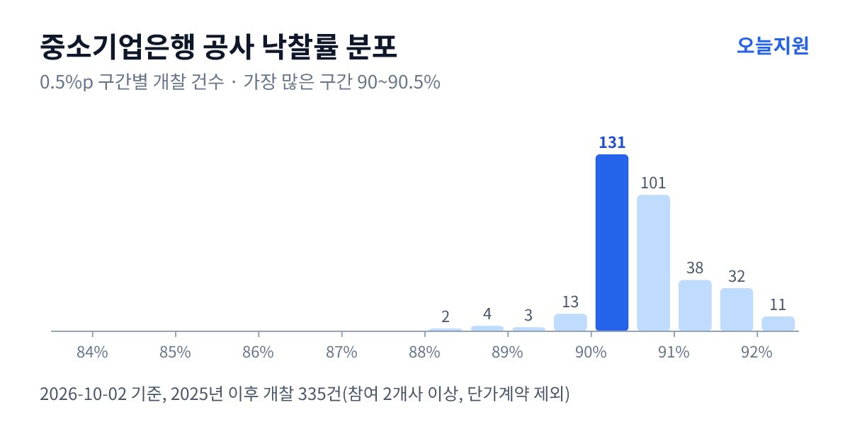 중소기업은행 공사 낙찰률 분포 — 2025년 이후 개찰 335건, 가장 많이 몰린 구간 90~90.5%(131건)