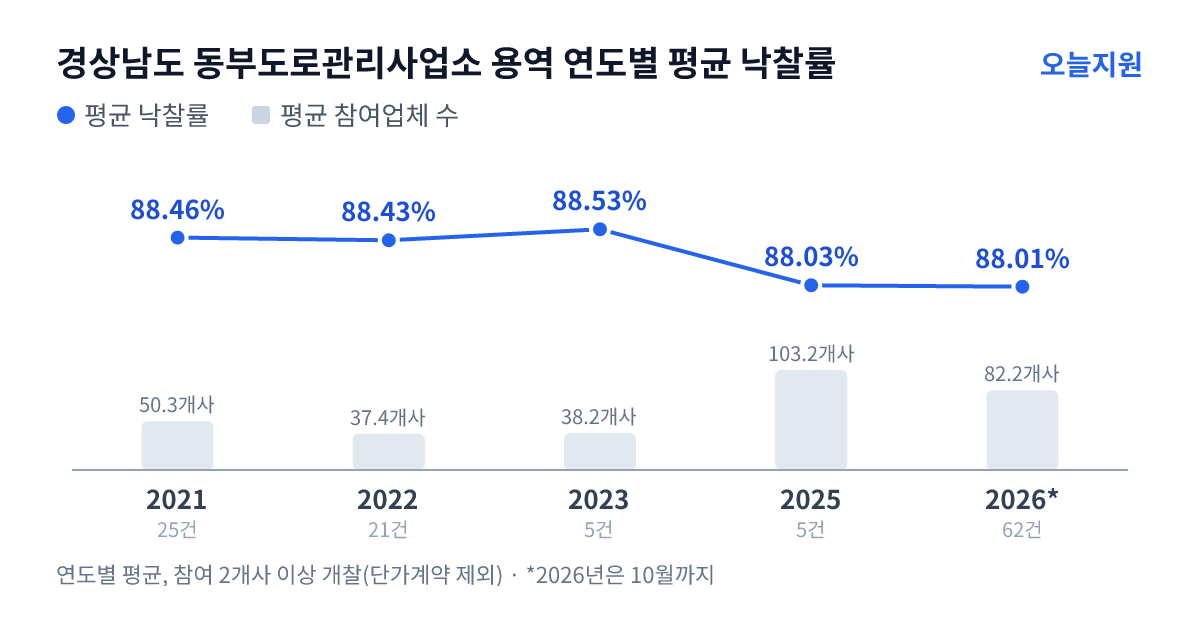 경상남도 동부도로관리사업소 용역 연도별 평균 낙찰률과 평균 참여업체 수 — 2021년 88.46%·50개사, 2022년 88.43%·37개사, 2023년 88.53%·38개사, 2025년 88.03%·103개사, 2026년 88.01%·82개사