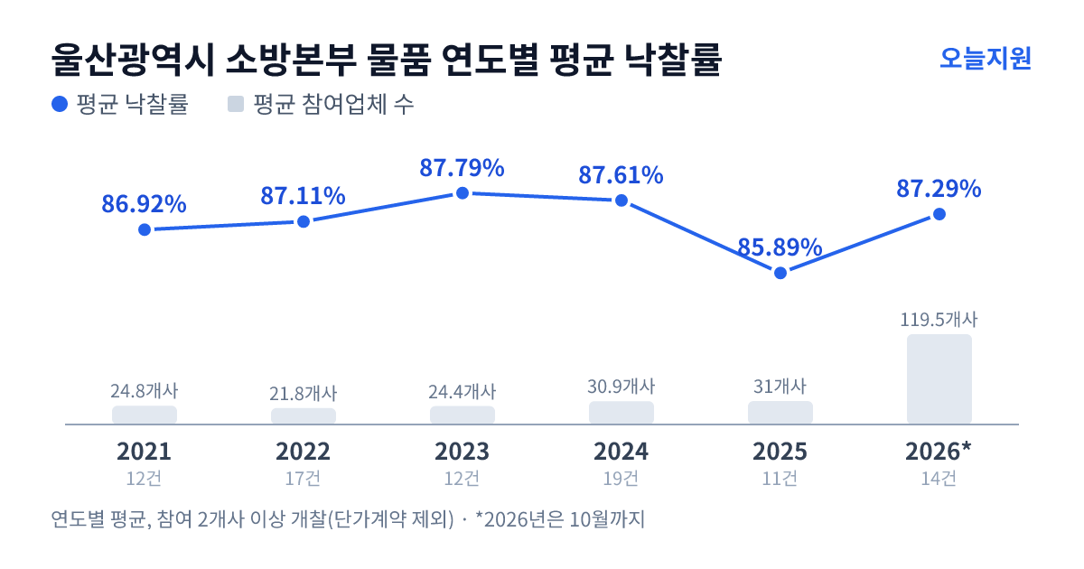 울산광역시 소방본부 물품 연도별 평균 낙찰률과 평균 참여업체 수 — 2021년 86.92%·25개사, 2022년 87.11%·22개사, 2023년 87.79%·24개사, 2024년 87.61%·31개사, 2025년 85.89%·31개사, 2026년 87.29%·120개사