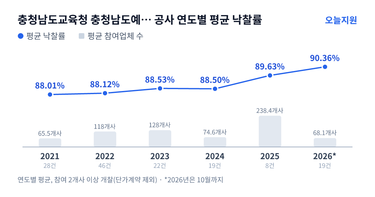 충청남도교육청 충청남도예산교육지원청 공사 연도별 평균 낙찰률과 평균 참여업체 수 — 2021년 88.01%·66개사, 2022년 88.12%·118개사, 2023년 88.53%·128개사, 2024년 88.50%·75개사, 2025년 89.63%·238개사, 2026년 90.36%·68개사