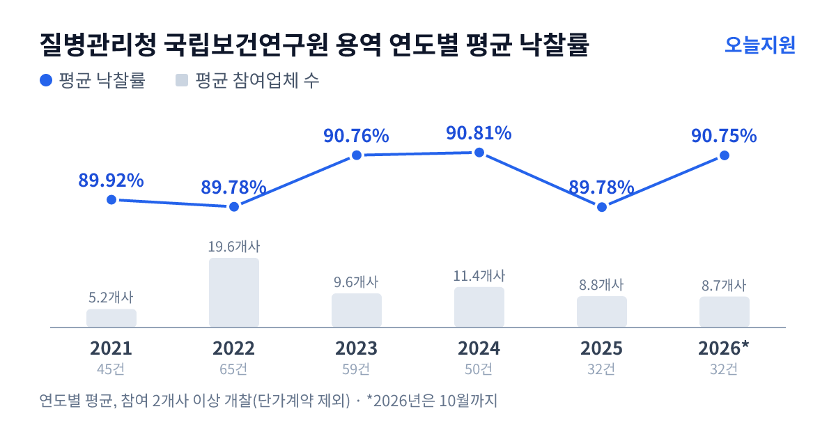 질병관리청 국립보건연구원 용역 연도별 평균 낙찰률과 평균 참여업체 수 — 2021년 89.92%·5개사, 2022년 89.78%·20개사, 2023년 90.76%·10개사, 2024년 90.81%·11개사, 2025년 89.78%·9개사, 2026년 90.75%·9개사