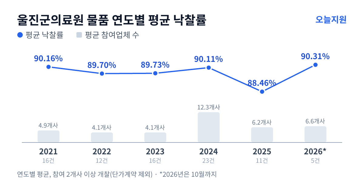 울진군의료원 물품 연도별 평균 낙찰률과 평균 참여업체 수 — 2021년 90.16%·5개사, 2022년 89.70%·4개사, 2023년 89.73%·4개사, 2024년 90.11%·12개사, 2025년 88.46%·6개사, 2026년 90.31%·7개사