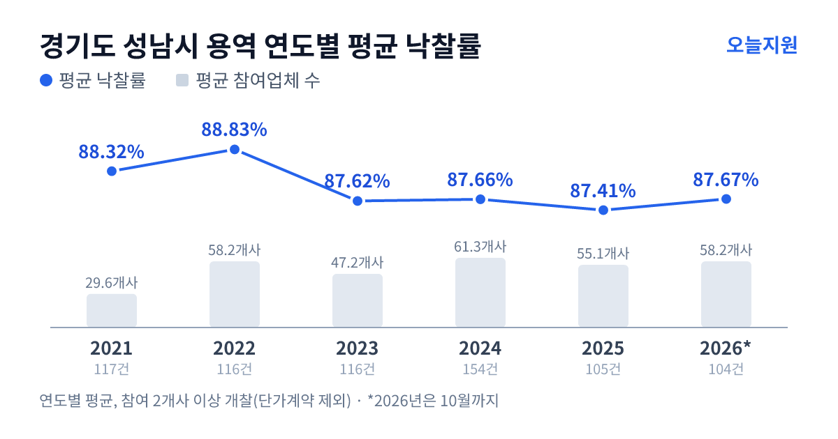 경기도 성남시 용역 연도별 평균 낙찰률과 평균 참여업체 수 — 2021년 88.32%·30개사, 2022년 88.83%·58개사, 2023년 87.62%·47개사, 2024년 87.66%·61개사, 2025년 87.41%·55개사, 2026년 87.67%·58개사