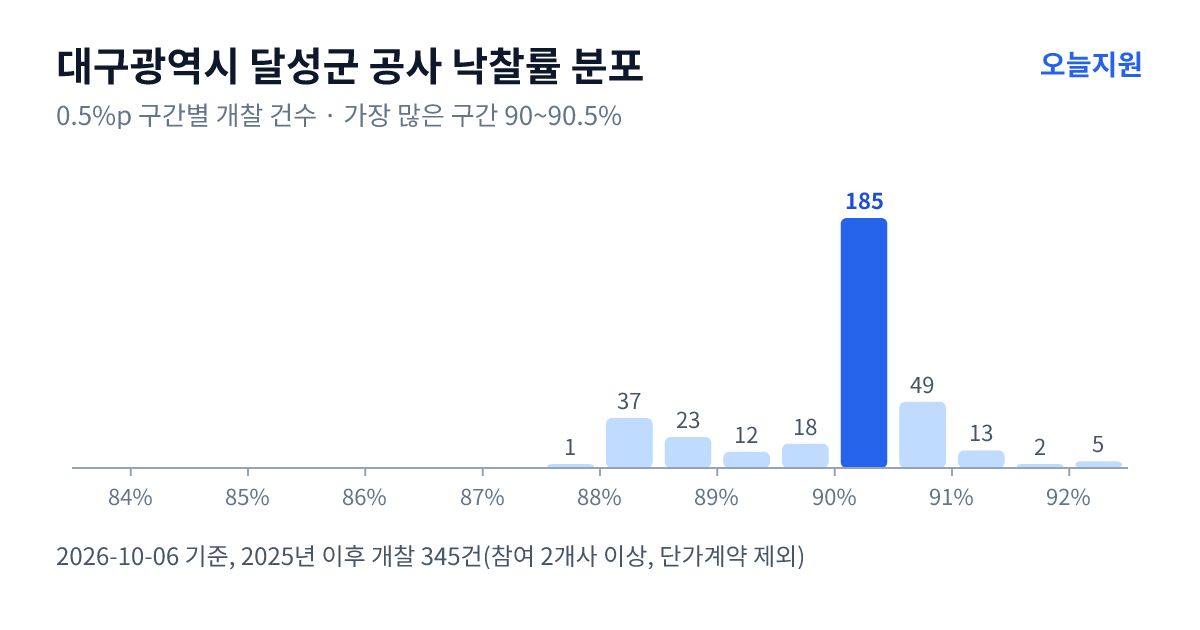 대구광역시 달성군 공사 낙찰률 분포 — 2025년 이후 개찰 345건, 가장 많이 몰린 구간 90~90.5%(185건)