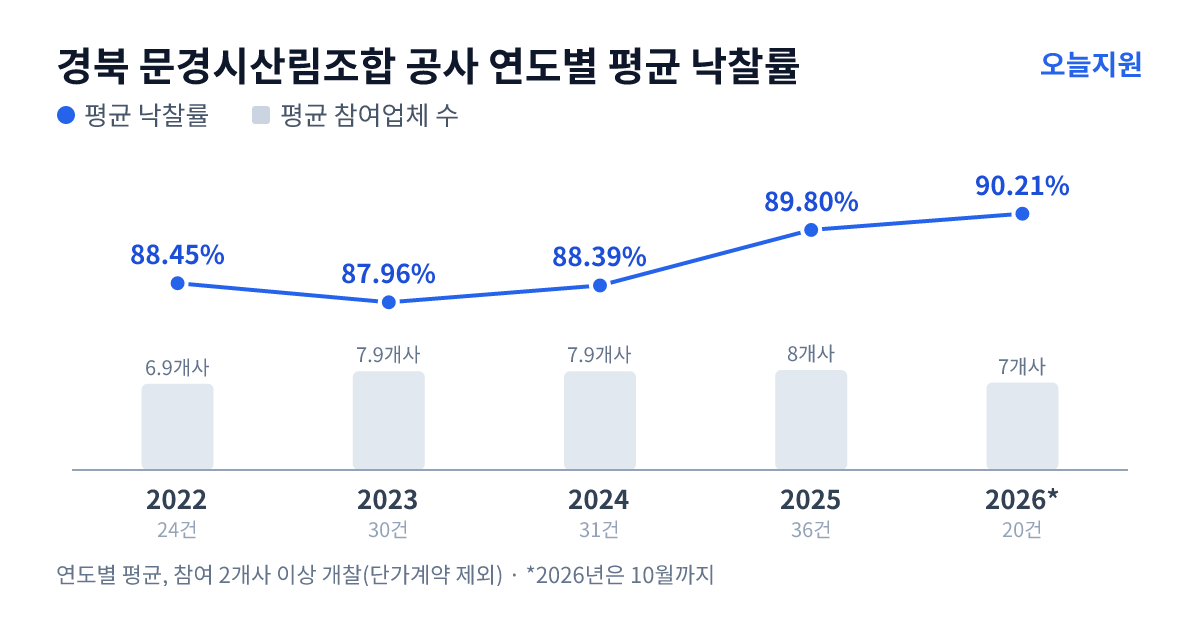 경북 문경시산림조합 공사 연도별 평균 낙찰률과 평균 참여업체 수 — 2022년 88.45%·7개사, 2023년 87.96%·8개사, 2024년 88.39%·8개사, 2025년 89.80%·8개사, 2026년 90.21%·7개사