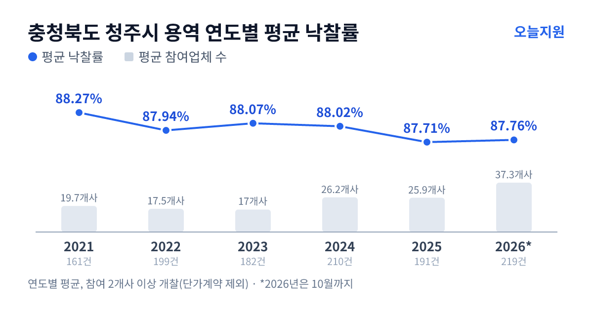 충청북도 청주시 용역 연도별 평균 낙찰률과 평균 참여업체 수 — 2021년 88.27%·20개사, 2022년 87.94%·18개사, 2023년 88.07%·17개사, 2024년 88.02%·26개사, 2025년 87.71%·26개사, 2026년 87.76%·37개사