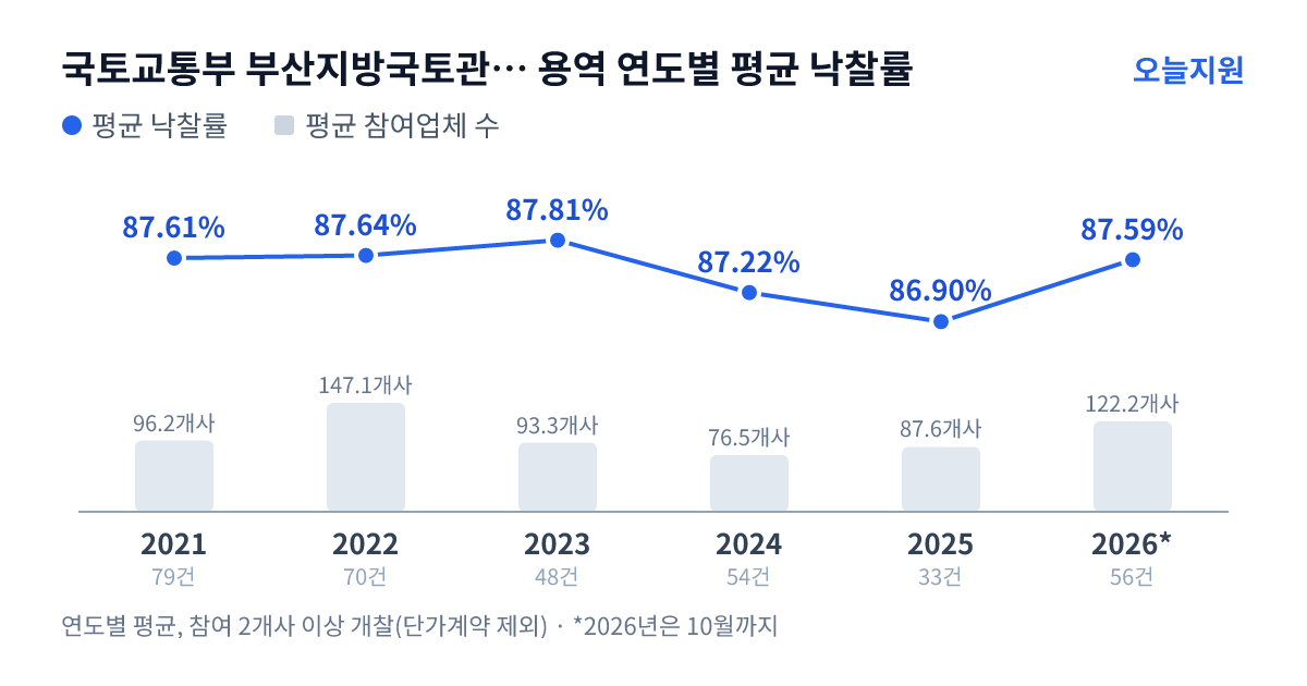국토교통부 부산지방국토관리청 영주국토관리사무소 용역 연도별 평균 낙찰률과 평균 참여업체 수 — 2021년 87.61%·96개사, 2022년 87.64%·147개사, 2023년 87.81%·93개사, 2024년 87.22%·77개사, 2025년 86.90%·88개사, 2026년 87.59%·122개사