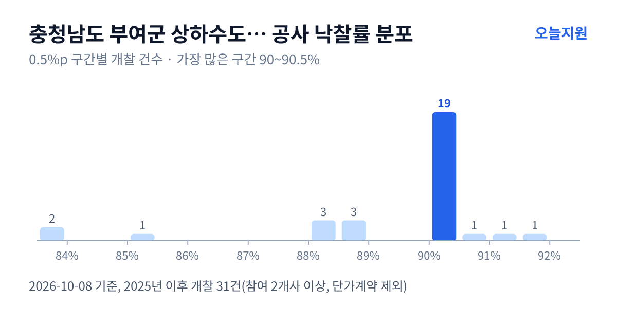 충청남도 부여군 상하수도사업소 공사 낙찰률 분포 — 2025년 이후 개찰 31건, 가장 많이 몰린 구간 90~90.5%(19건)