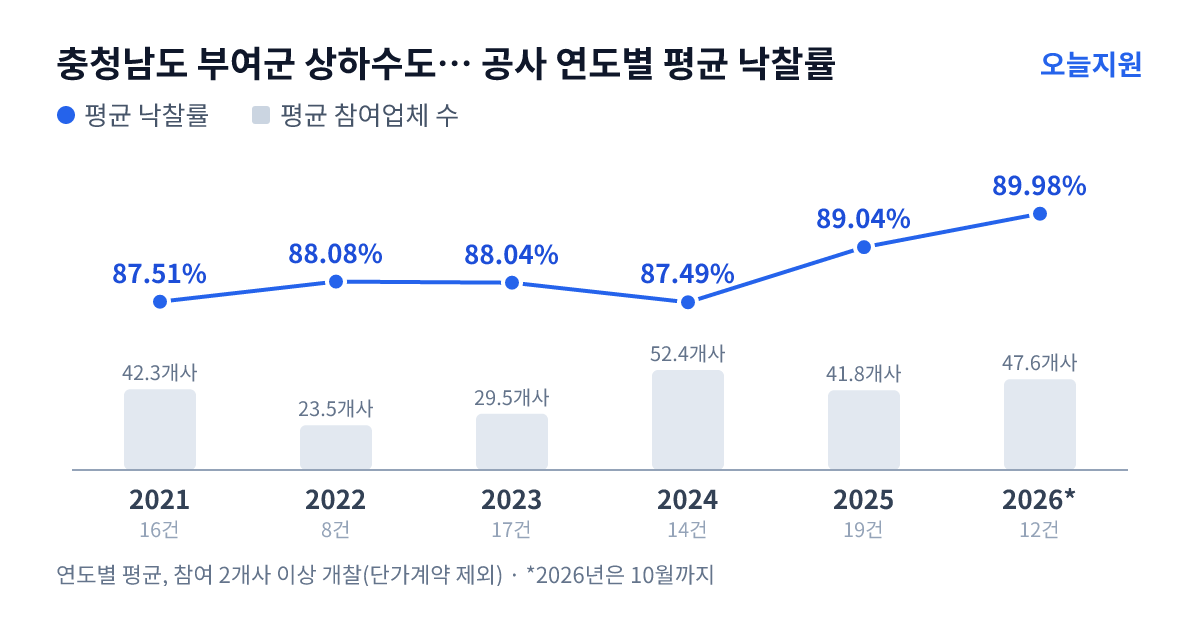 충청남도 부여군 상하수도사업소 공사 연도별 평균 낙찰률과 평균 참여업체 수 — 2021년 87.51%·42개사, 2022년 88.08%·24개사, 2023년 88.04%·30개사, 2024년 87.49%·52개사, 2025년 89.04%·42개사, 2026년 89.98%·48개사