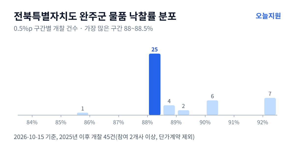 전북특별자치도 완주군 물품 낙찰률 분포 — 2025년 이후 개찰 45건, 가장 많이 몰린 구간 88~88.5%(25건)