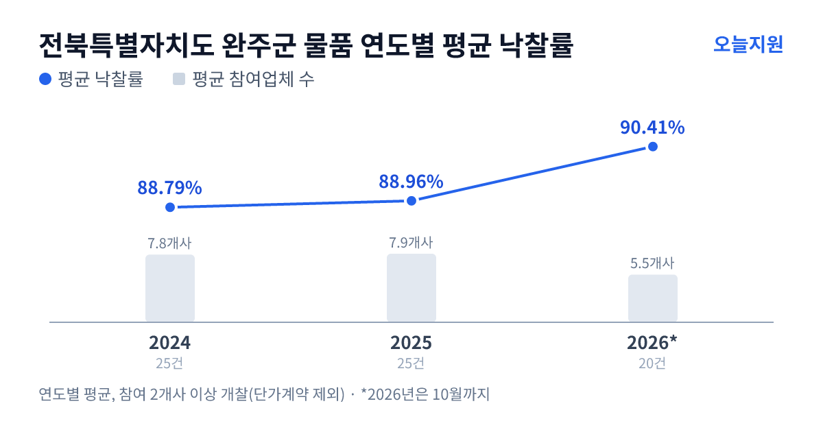 전북특별자치도 완주군 물품 연도별 평균 낙찰률과 평균 참여업체 수 — 2024년 88.79%·8개사, 2025년 88.96%·8개사, 2026년 90.41%·6개사