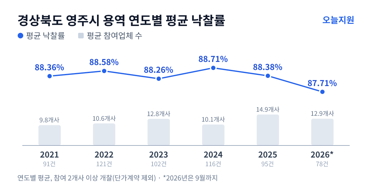 경상북도 영주시 용역 연도별 평균 낙찰률과 평균 참여업체 수 — 2021년 88.36%·10개사, 2022년 88.58%·11개사, 2023년 88.26%·13개사, 2024년 88.71%·10개사, 2025년 88.38%·15개사, 2026년 87.71%·13개사