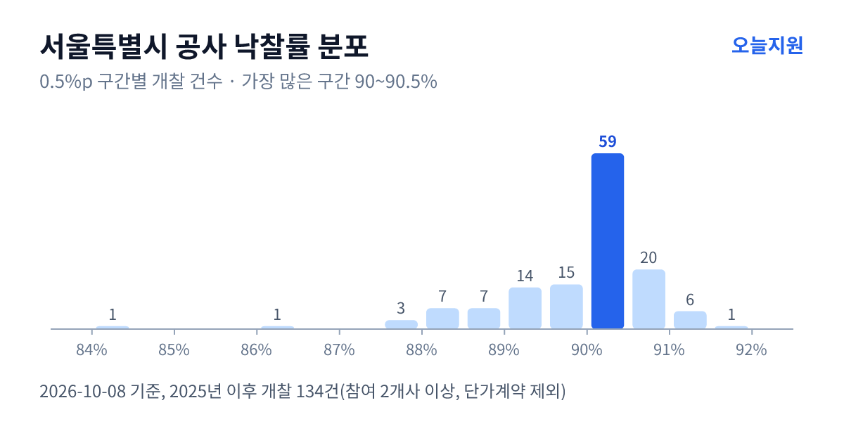 서울특별시 공사 낙찰률 분포 — 2025년 이후 개찰 134건, 가장 많이 몰린 구간 90~90.5%(59건)