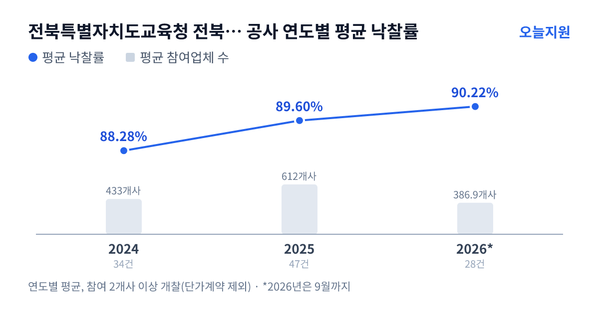 전북특별자치도교육청 전북특별자치도정읍교육지원청 공사 연도별 평균 낙찰률과 평균 참여업체 수 — 2024년 88.28%·433개사, 2025년 89.60%·612개사, 2026년 90.22%·387개사