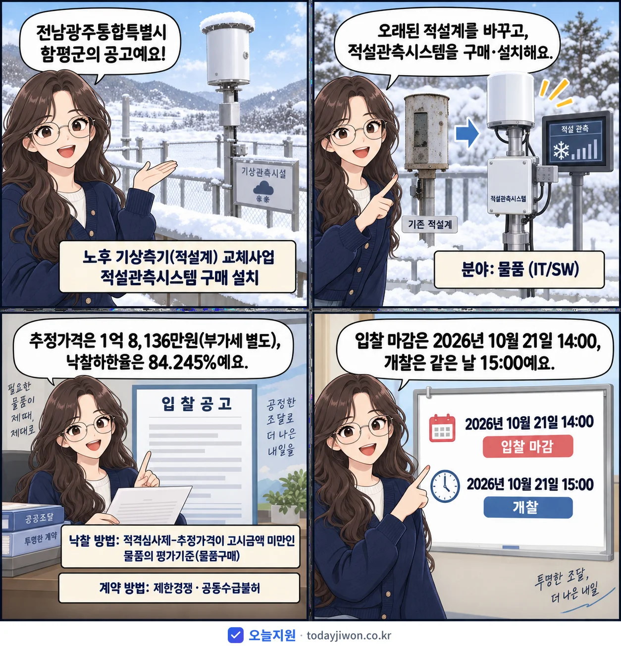 4컷 만화로 보는 공고: 전남광주통합특별시 함평군 '노후 기상측기(적설계) 교체사업 적설관측시스템 구매 설치', 추정가격 1억 8,136만원, 입찰 마감 10/21 14:00