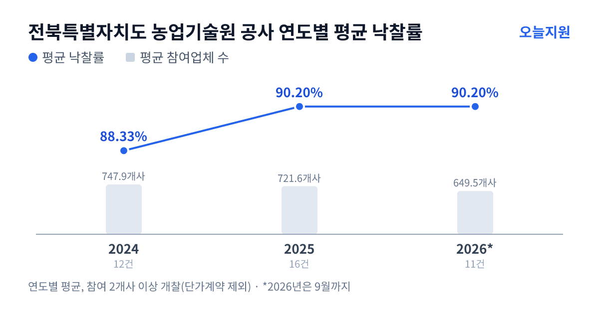 전북특별자치도 농업기술원 공사 연도별 평균 낙찰률과 평균 참여업체 수 — 2024년 88.33%·748개사, 2025년 90.20%·722개사, 2026년 90.20%·650개사