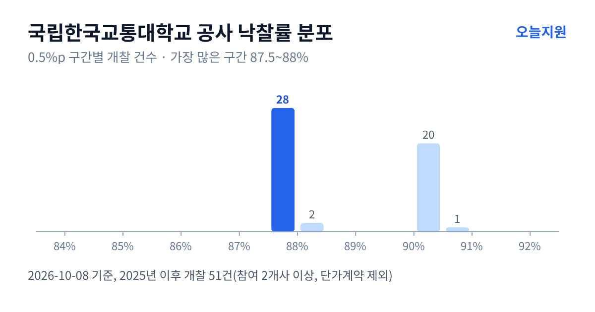 국립한국교통대학교 공사 낙찰률 분포 — 2025년 이후 개찰 51건, 가장 많이 몰린 구간 87.5~88%(28건)