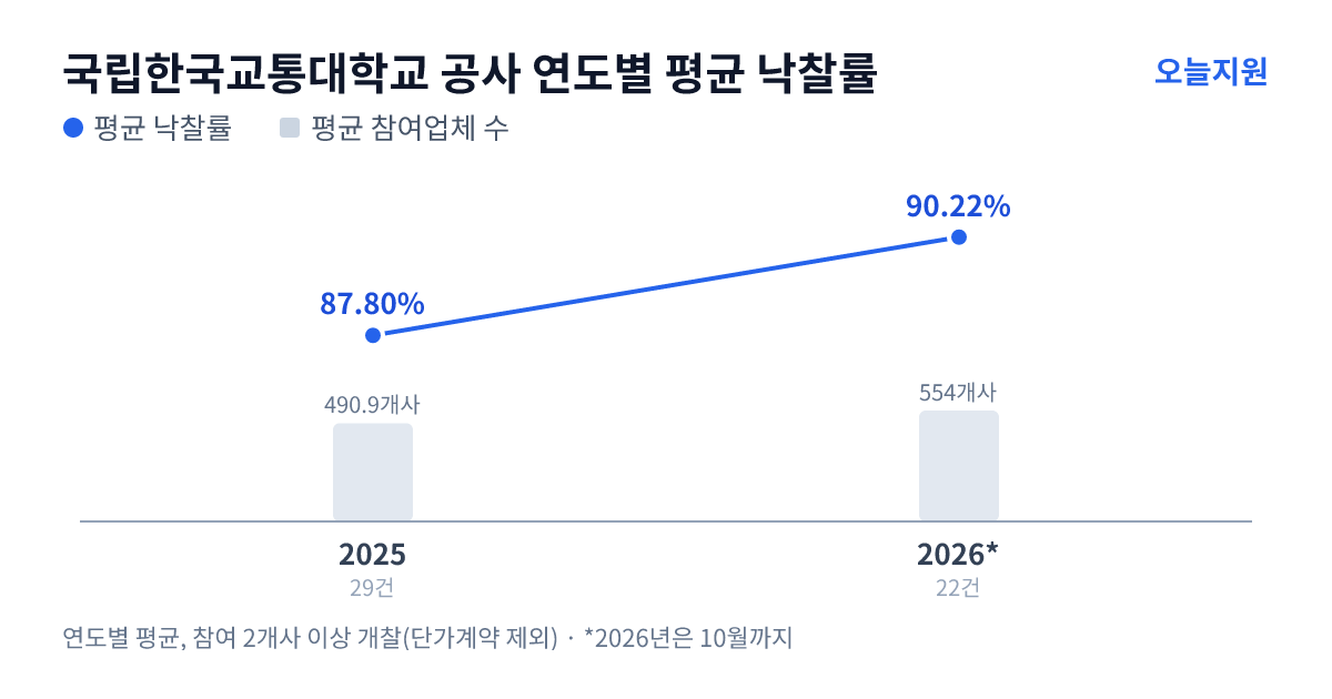 국립한국교통대학교 공사 연도별 평균 낙찰률과 평균 참여업체 수 — 2025년 87.80%·491개사, 2026년 90.22%·554개사