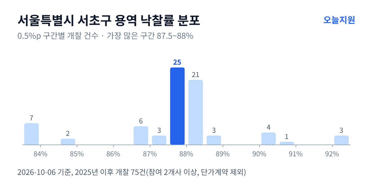 서울특별시 서초구 용역 낙찰률 분포 — 2025년 이후 개찰 75건, 가장 많이 몰린 구간 87.5~88%(25건)