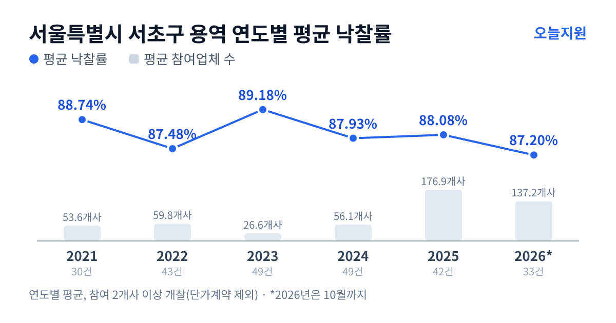 서울특별시 서초구 용역 연도별 평균 낙찰률과 평균 참여업체 수 — 2021년 88.74%·54개사, 2022년 87.48%·60개사, 2023년 89.18%·27개사, 2024년 87.93%·56개사, 2025년 88.08%·177개사, 2026년 87.20%·137개사