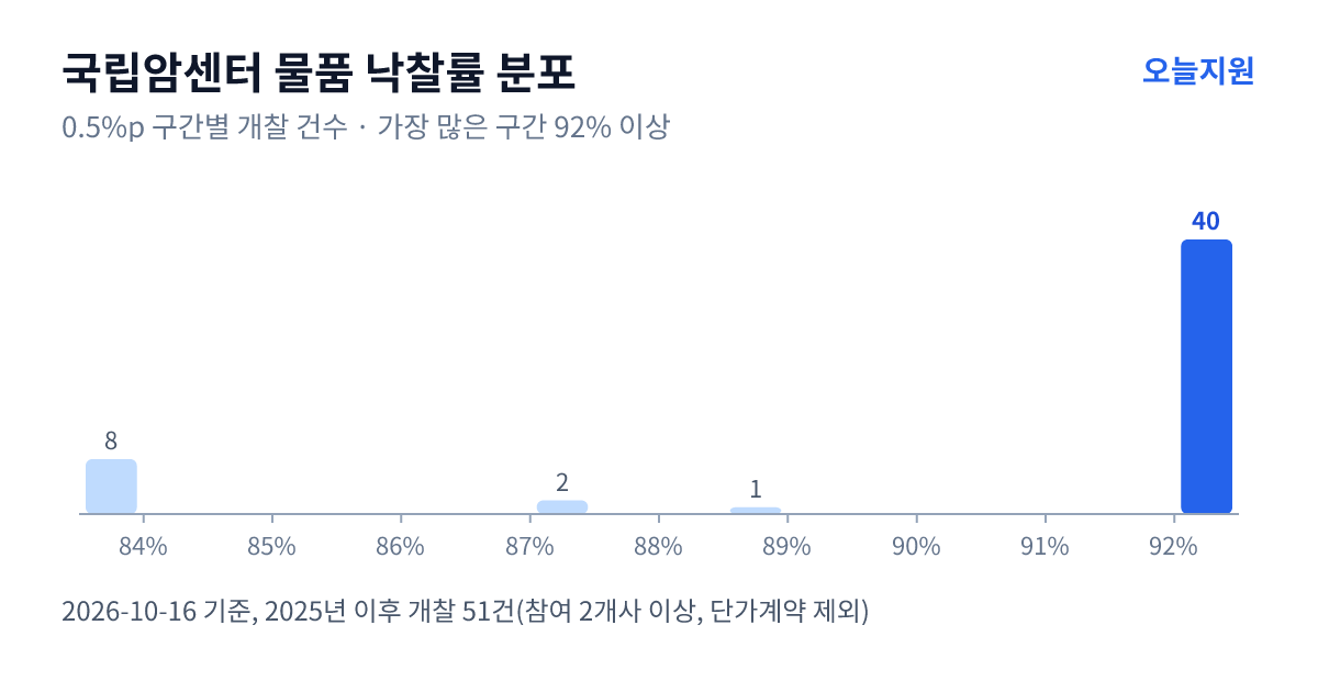 국립암센터 물품 낙찰률 분포 — 2025년 이후 개찰 51건, 가장 많이 몰린 구간 92% 이상(40건)