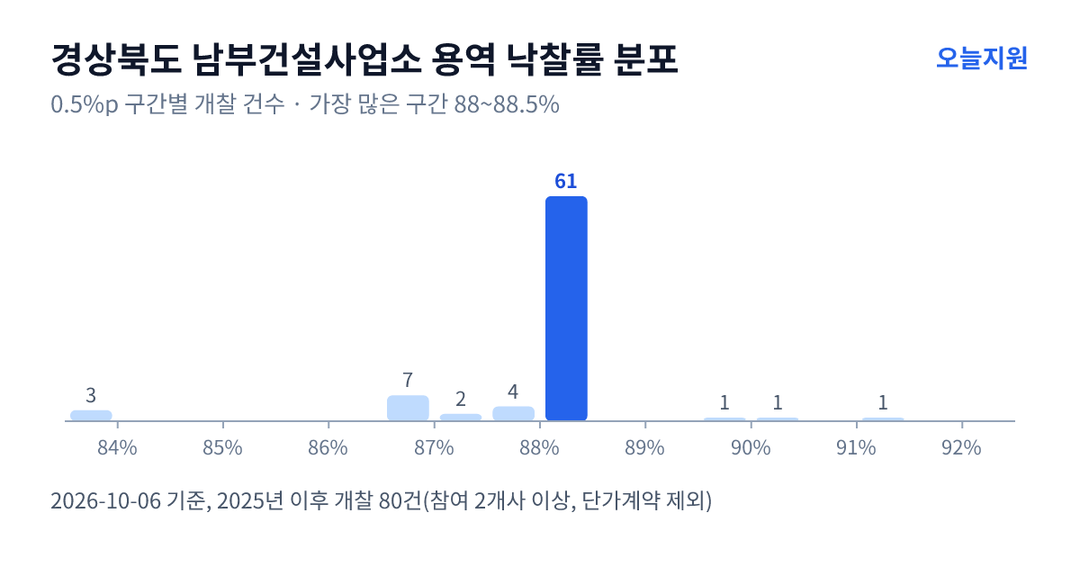 경상북도 남부건설사업소 용역 낙찰률 분포 — 2025년 이후 개찰 80건, 가장 많이 몰린 구간 88~88.5%(61건)