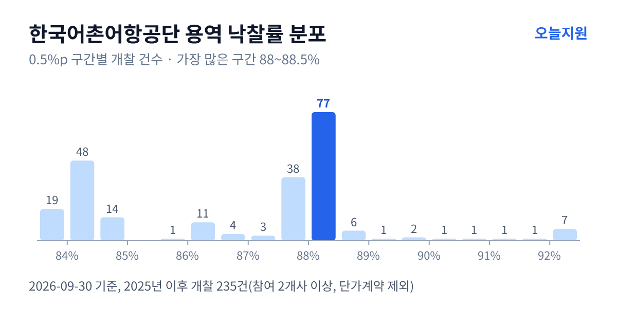 한국어촌어항공단 용역 낙찰률 분포 — 2025년 이후 개찰 235건, 가장 많이 몰린 구간 88~88.5%(77건)