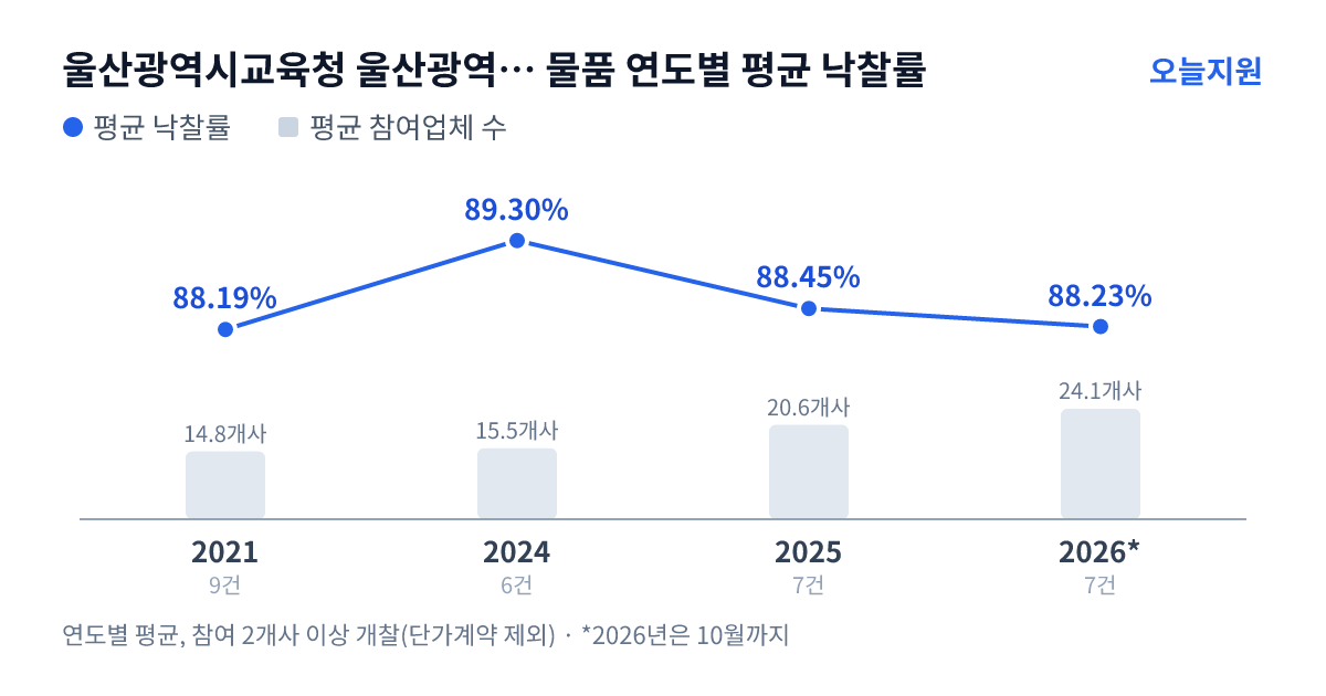 울산광역시교육청 울산광역시강남교육청 울주명지초등학교 물품 연도별 평균 낙찰률과 평균 참여업체 수 — 2021년 88.19%·15개사, 2024년 89.30%·16개사, 2025년 88.45%·21개사, 2026년 88.23%·24개사