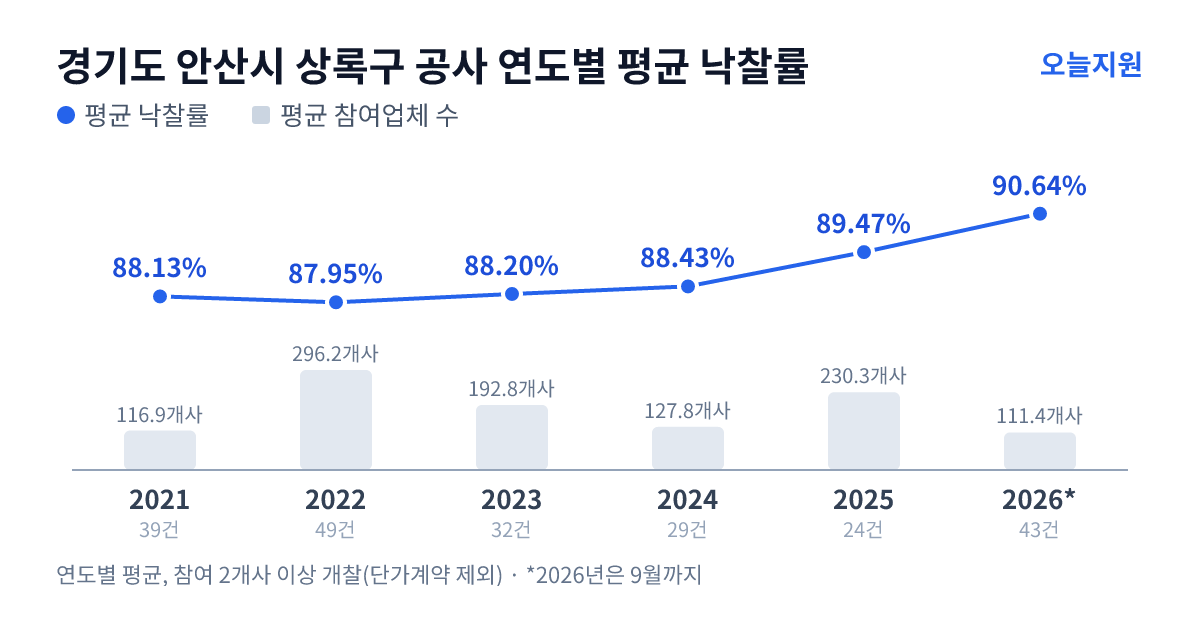 경기도 안산시 상록구 공사 연도별 평균 낙찰률과 평균 참여업체 수 — 2021년 88.13%·117개사, 2022년 87.95%·296개사, 2023년 88.20%·193개사, 2024년 88.43%·128개사, 2025년 89.47%·230개사, 2026년 90.64%·111개사