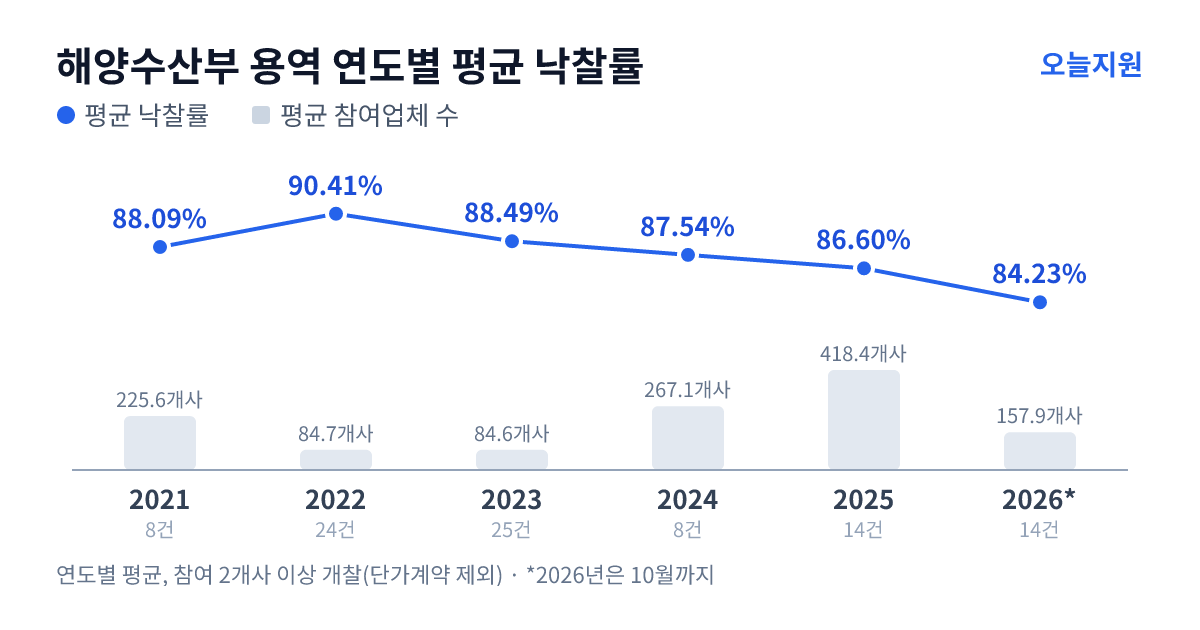 해양수산부 용역 연도별 평균 낙찰률과 평균 참여업체 수 — 2021년 88.09%·226개사, 2022년 90.41%·85개사, 2023년 88.49%·85개사, 2024년 87.54%·267개사, 2025년 86.60%·418개사, 2026년 84.23%·158개사