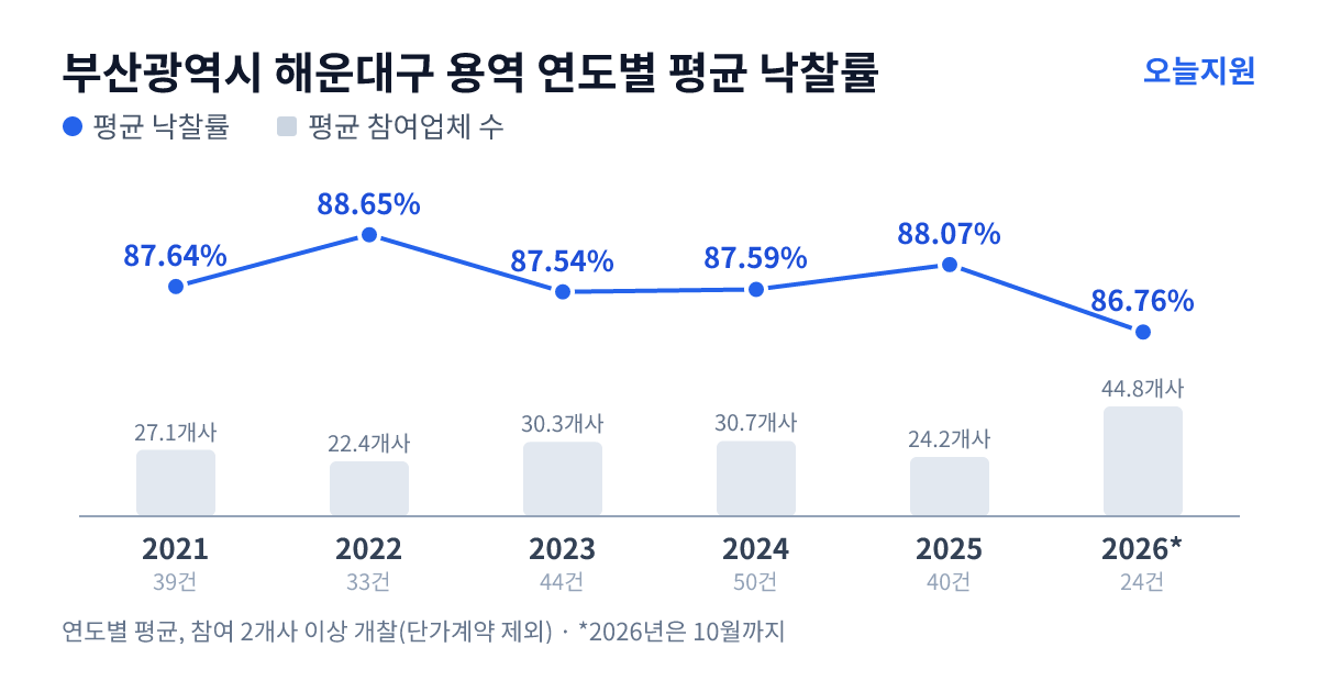 부산광역시 해운대구 용역 연도별 평균 낙찰률과 평균 참여업체 수 — 2021년 87.64%·27개사, 2022년 88.65%·22개사, 2023년 87.54%·30개사, 2024년 87.59%·31개사, 2025년 88.07%·24개사, 2026년 86.76%·45개사