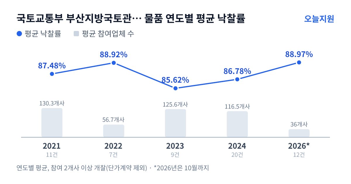 국토교통부 부산지방국토관리청 물품 연도별 평균 낙찰률과 평균 참여업체 수 — 2021년 87.48%·130개사, 2022년 88.92%·57개사, 2023년 85.62%·126개사, 2024년 86.78%·117개사, 2026년 88.97%·36개사