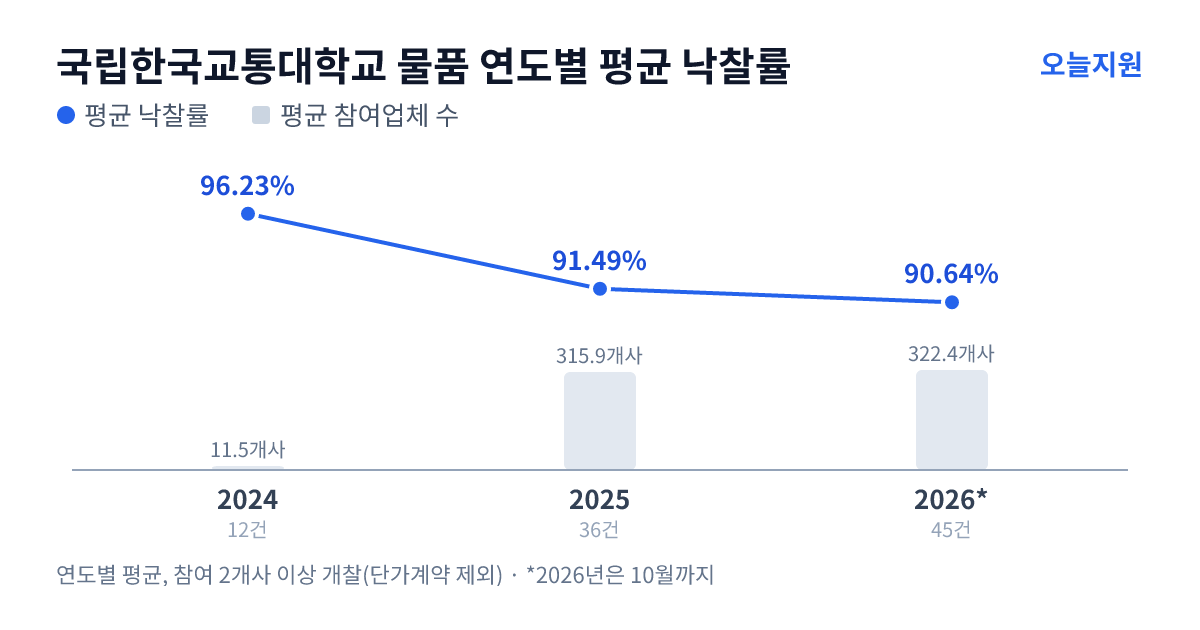 국립한국교통대학교 물품 연도별 평균 낙찰률과 평균 참여업체 수 — 2024년 96.23%·12개사, 2025년 91.49%·316개사, 2026년 90.64%·322개사