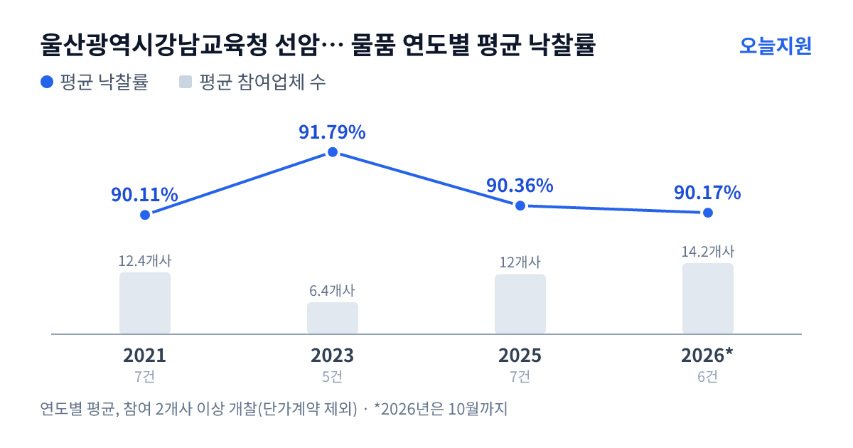 울산광역시강남교육청 선암초등학교 물품 연도별 평균 낙찰률과 평균 참여업체 수 — 2021년 90.11%·12개사, 2023년 91.79%·6개사, 2025년 90.36%·12개사, 2026년 90.17%·14개사
