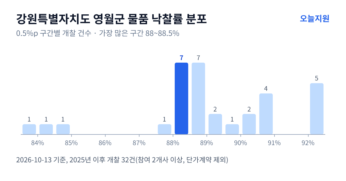 강원특별자치도 영월군 물품 낙찰률 분포 — 2025년 이후 개찰 32건, 가장 많이 몰린 구간 88~88.5%(7건)
