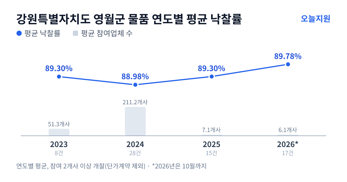 강원특별자치도 영월군 물품 연도별 평균 낙찰률과 평균 참여업체 수 — 2023년 89.30%·51개사, 2024년 88.98%·211개사, 2025년 89.30%·7개사, 2026년 89.78%·6개사
