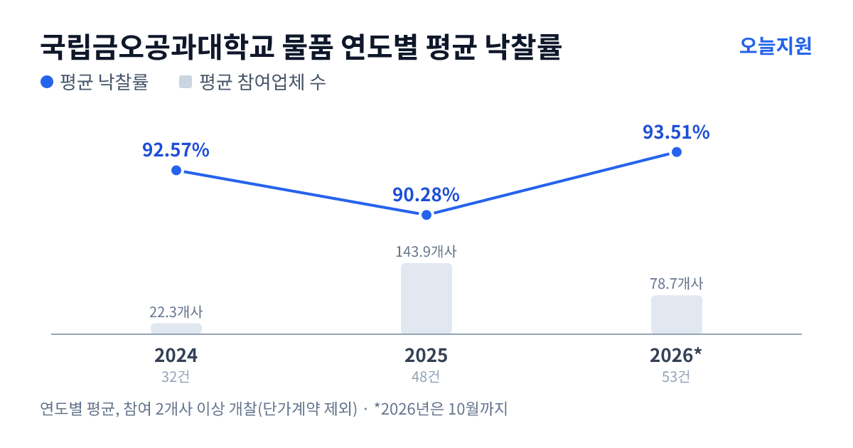 국립금오공과대학교 물품 연도별 평균 낙찰률과 평균 참여업체 수 — 2024년 92.57%·22개사, 2025년 90.28%·144개사, 2026년 93.51%·79개사