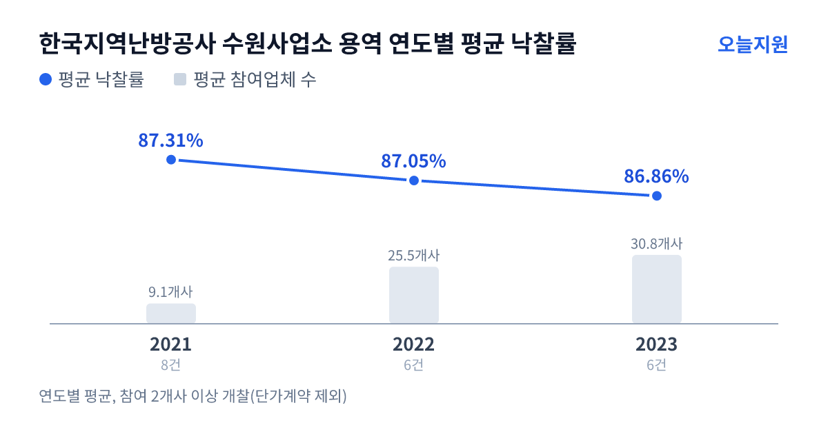 한국지역난방공사 수원사업소 용역 연도별 평균 낙찰률과 평균 참여업체 수 — 2021년 87.31%·9개사, 2022년 87.05%·26개사, 2023년 86.86%·31개사