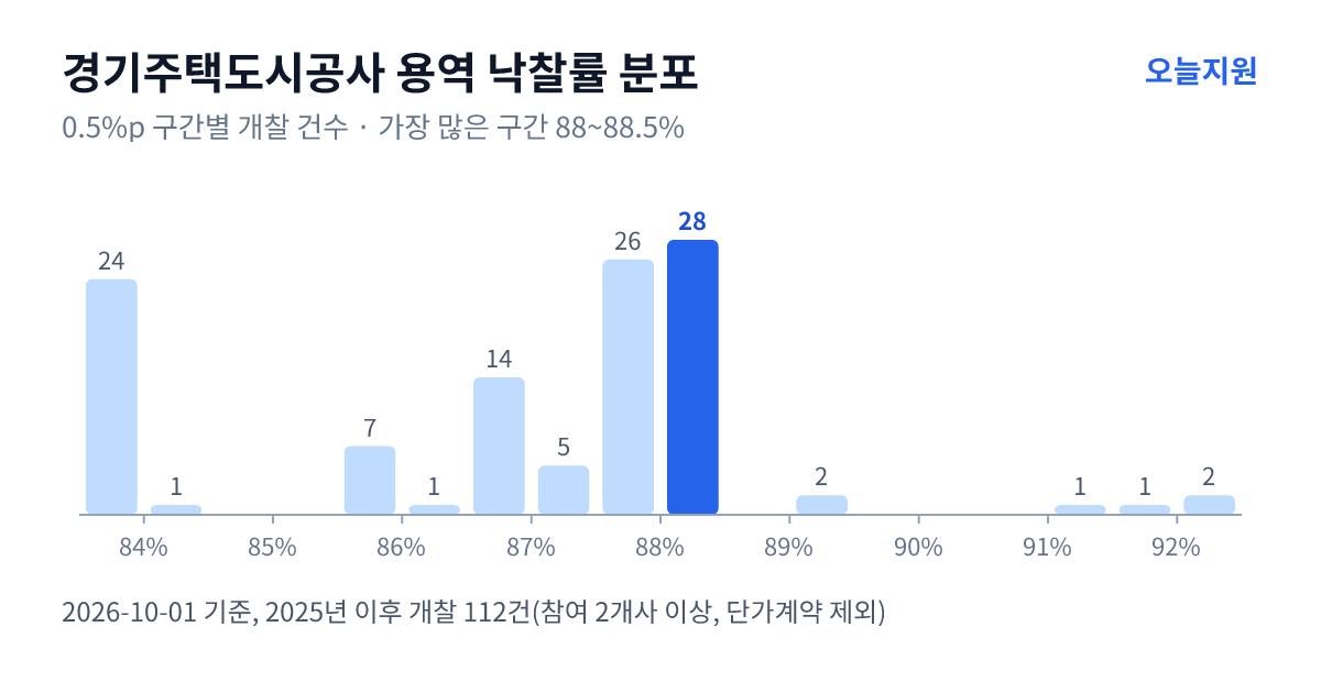 경기주택도시공사 용역 낙찰률 분포 — 2025년 이후 개찰 112건, 가장 많이 몰린 구간 88~88.5%(28건)