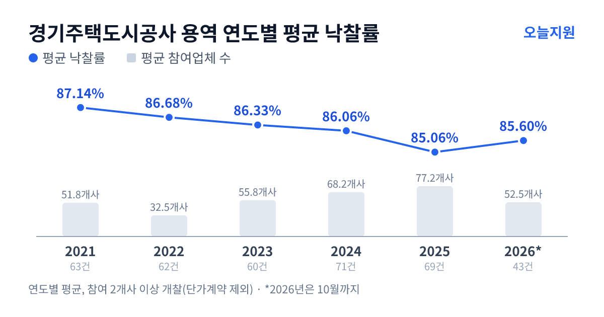 경기주택도시공사 용역 연도별 평균 낙찰률과 평균 참여업체 수 — 2021년 87.14%·52개사, 2022년 86.68%·33개사, 2023년 86.33%·56개사, 2024년 86.06%·68개사, 2025년 85.06%·77개사, 2026년 85.60%·53개사