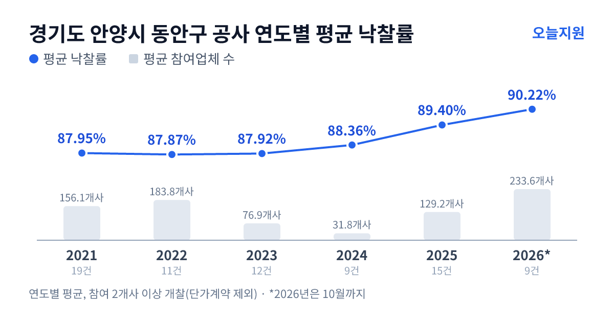 경기도 안양시 동안구 공사 연도별 평균 낙찰률과 평균 참여업체 수 — 2021년 87.95%·156개사, 2022년 87.87%·184개사, 2023년 87.92%·77개사, 2024년 88.36%·32개사, 2025년 89.40%·129개사, 2026년 90.22%·234개사