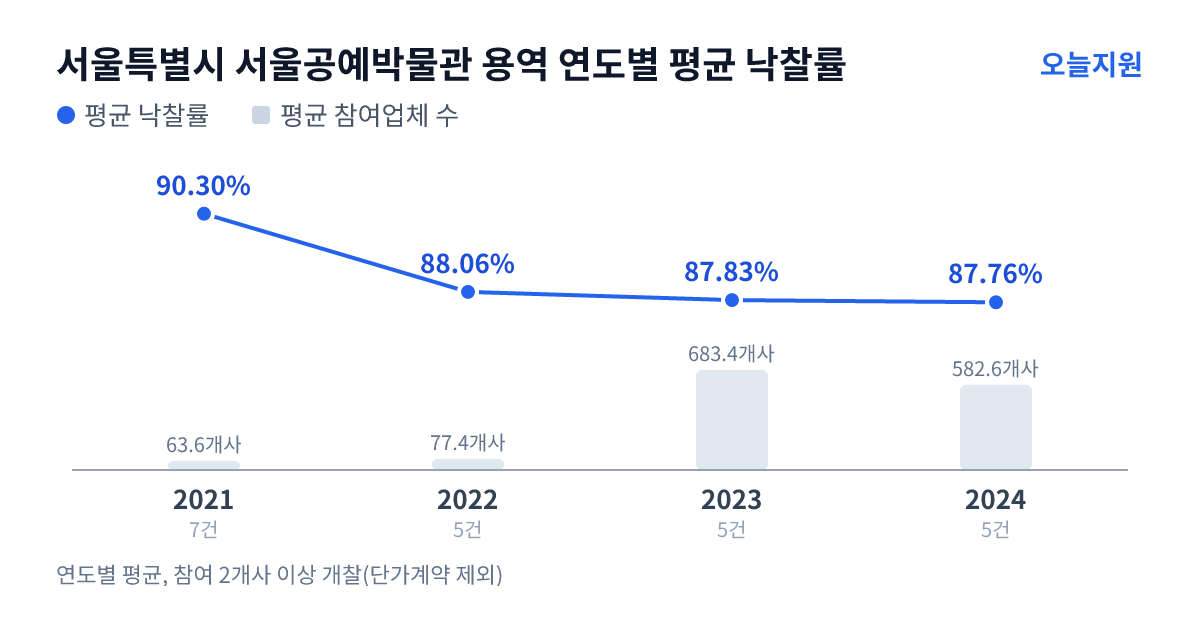서울특별시 서울공예박물관 용역 연도별 평균 낙찰률과 평균 참여업체 수 — 2021년 90.30%·64개사, 2022년 88.06%·77개사, 2023년 87.83%·683개사, 2024년 87.76%·583개사