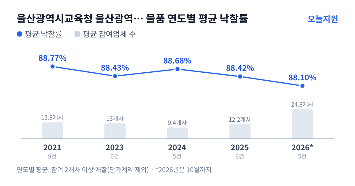 울산광역시교육청 울산광역시강남교육청 청솔초등학교 물품 연도별 평균 낙찰률과 평균 참여업체 수 — 2021년 88.77%·14개사, 2023년 88.43%·13개사, 2024년 88.68%·9개사, 2025년 88.42%·12개사, 2026년 88.10%·25개사